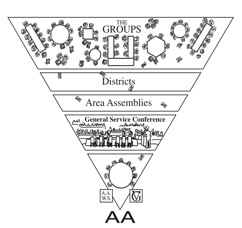 Diagram illustrating the structure of Alcoholics Anonymous, with groups at the top and showing the hierarchy aligned with the 12 Concepts for World Service.