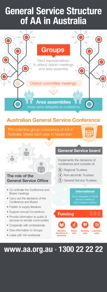 AA service structure in Australia from groups to Conference, supported by the Board and General Service Office